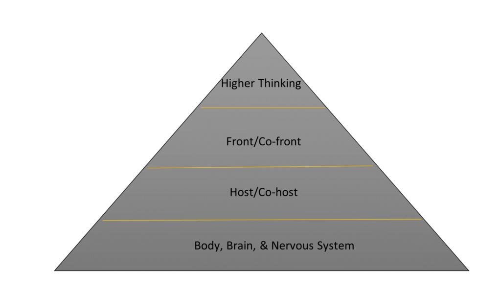The image is a conceptual diagram illustrating the layering of consciousness in a Dissociative Identity Disorder (DID) system. Here’s a description: Higher Thinking: The topmost layer, representing advanced cognitive processes. Front/Co-front: The second layer, indicating the identities that interact with the outside world. Host/Co-host: The third layer, denoting the main identity or identities that present most frequently. Body, Brain, & Nervous System: The foundational layer, encompassing the physical aspects of the individual. This simple yet effective diagram uses a gray triangle divided by yellow lines to differentiate between the various layers, providing a clear visual hierarchy of consciousness within a DID system.